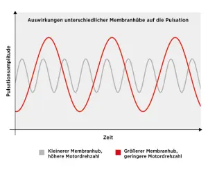 Reducing Pulsation