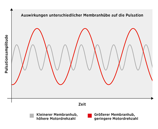 reducing-pulsation-liquid-diaphragm-pumps_oscillating-working-principle---de