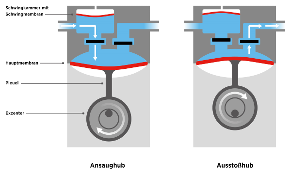 reducing-pulsation-liquid-diaphragm-pumps_usage-of-a-resonating-diaphragm---de