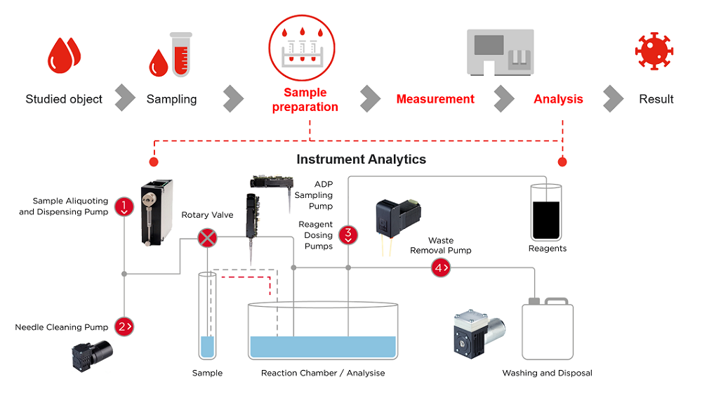 Fabrication de produits de diagnostic in vitro