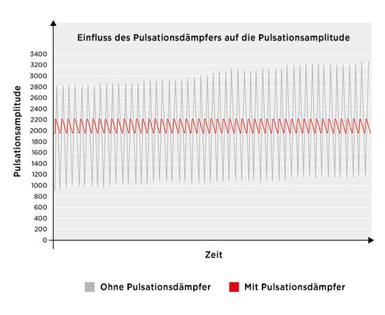 reducing-pulsation-liquid-diaphragm-pumps_effect-of-pulsation-dampener-on-pulsation-amplitude---de