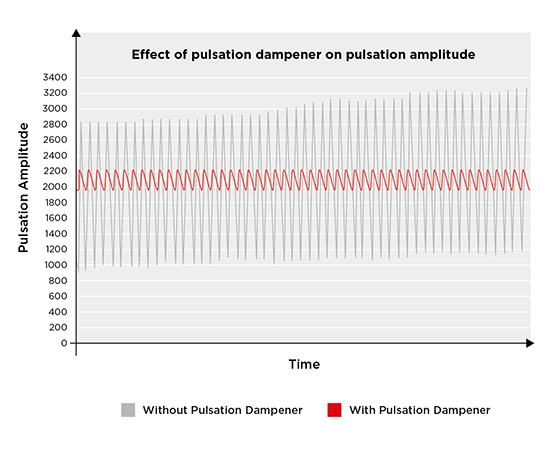 reducing-pulsation-liquid-diaphragm-pumps_effect-of-pulsation-dampener-on-pulsation-amplitude---en