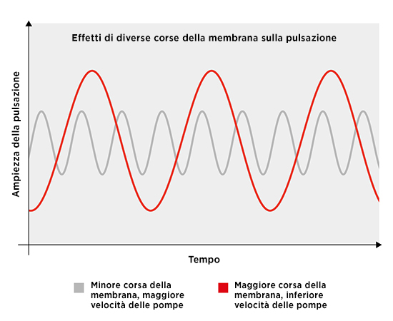 reducing-pulsation-liquid-diaphragm-pumps_oscillating-working-principle---it