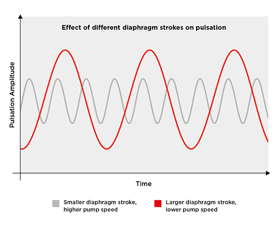 reducing-pulsation-liquid-diaphragm-pumps_oscillating-working-principle---en