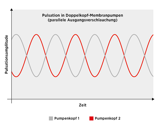 Exzenter-Membranpumpen