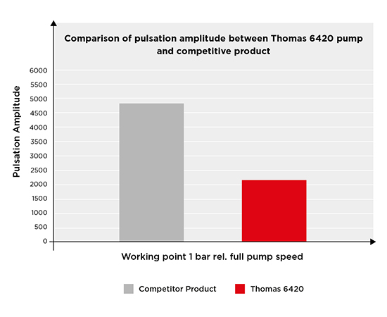 reducing-pulsation-liquid-diaphragm-pumps_thomas-low-pulsations-for-gentle-liquid-transfer---en