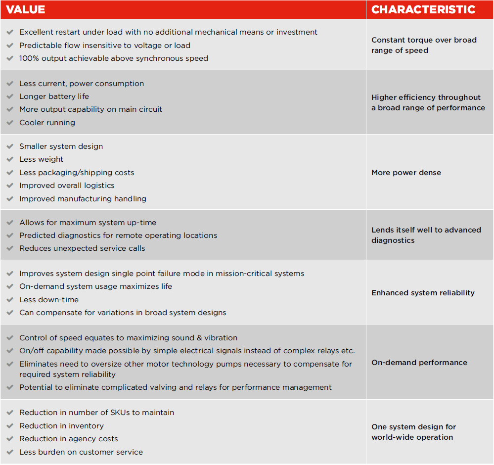BLDC benefits