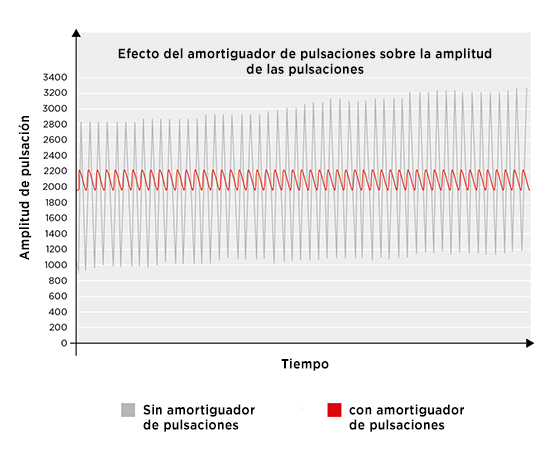 reducing-pulsation-liquid-diaphragm-pumps_effect-of-pulsation-dampener-on-pulsation-amplitude---es