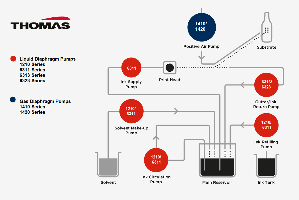 Continuous Inkjet printing system