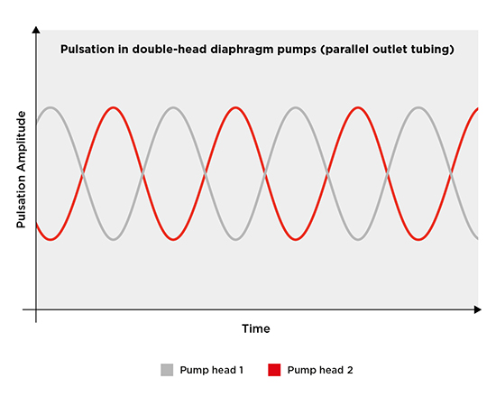 reducing-pulsation-liquid-diaphragm-pumps_comparison-between-single-and-double-head-pump---en
