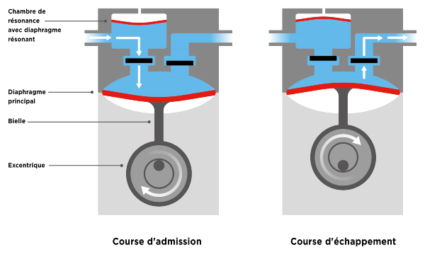 reducing-pulsation-liquid-diaphragm-pumps_usage-of-a-resonating-diaphragm---fr