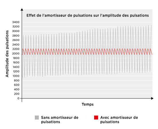 reducing-pulsation-liquid-diaphragm-pumps_effect-of-pulsation-dampener-on-pulsation-amplitude---fr