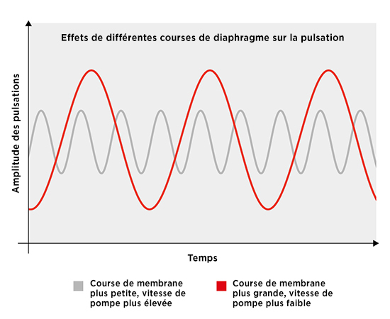 reducing-pulsation-liquid-diaphragm-pumps_oscillating-working-principle---fr