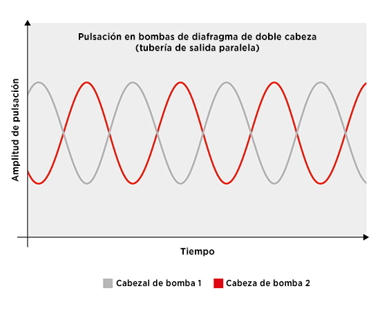 reducing-pulsation-liquid-diaphragm-pumps_comparison-between-single-and-double-head-pump---es